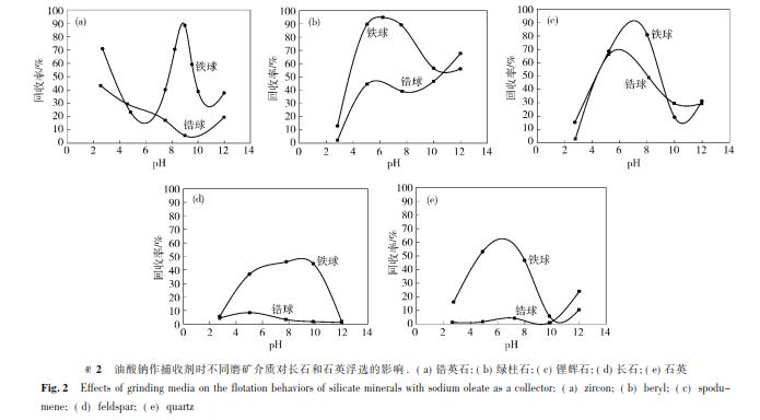 油酸鈉作捕收劑時不同磨礦介質(zhì)對長石和石英浮選的影響 .