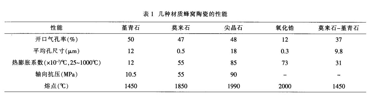 堇青石，莫來石，氧化鋯蜂窩陶瓷對比