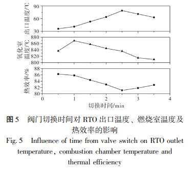 閥門切換時間對 RTO 出口溫度、 燃燒室溫度及 熱效率的影響