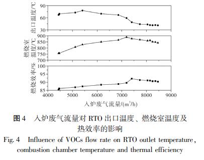 入爐廢氣流量對 RTO 出口溫度、 燃燒室溫度及 熱效率的影響