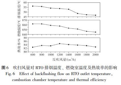 吹掃風量對 RTO 排煙溫度、 燃燒室溫度及熱效率的影響