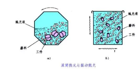 滾筒拋光、振動(dòng)拋光